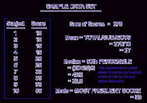 averages