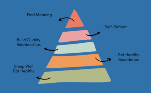 Modernizing Maslow's Hierarchy through the Lens of Self-Care